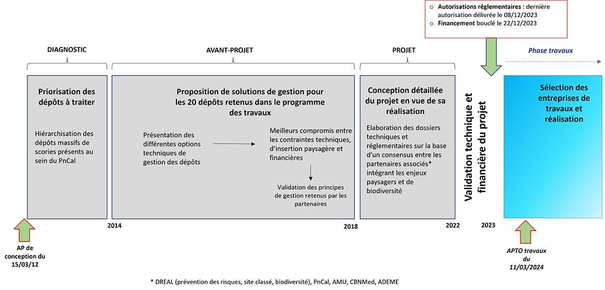 Timeline du projet